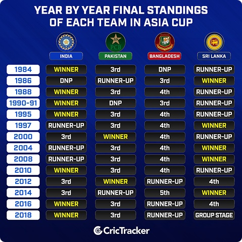 Asia-Cup-Records-Statistics Indibet Betting and Casino